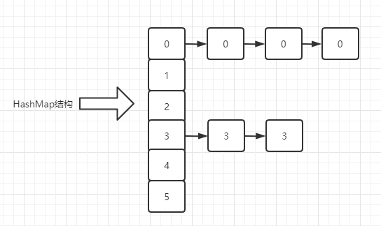 HashMap结构