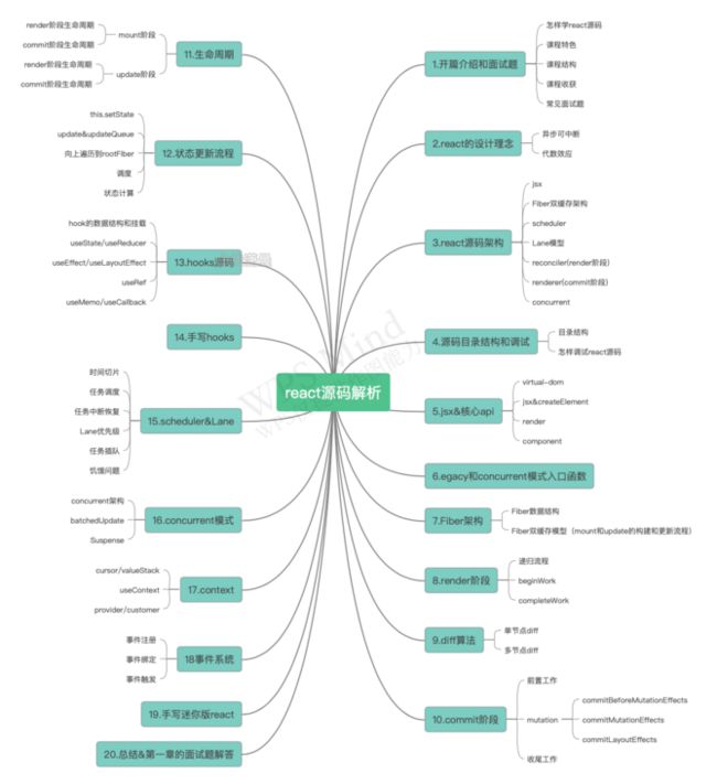 react源码1.1