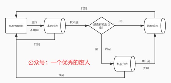 maven 查找文件流程