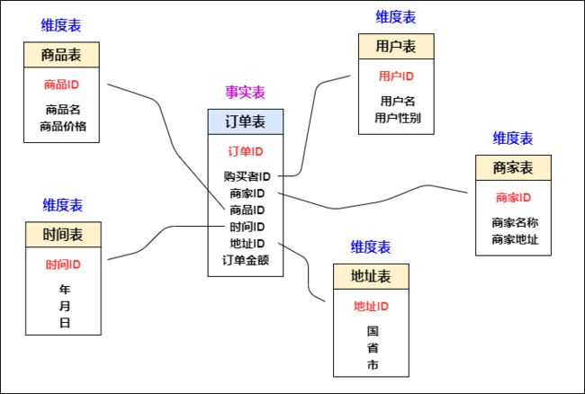 事实与维度