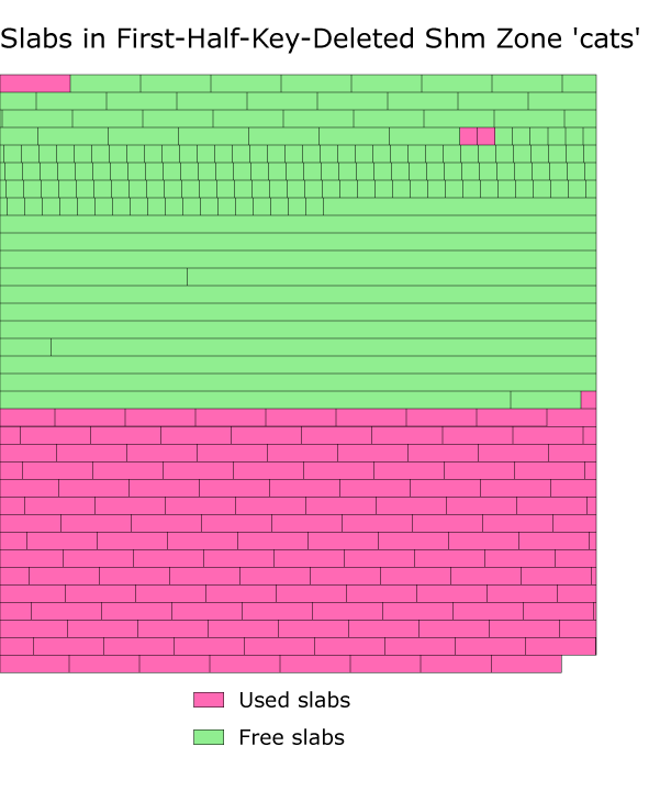 Slabs' layout for a zone with first half of the keys deleted