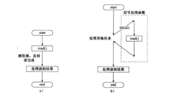 浅析Linux高性能服务器程序框架