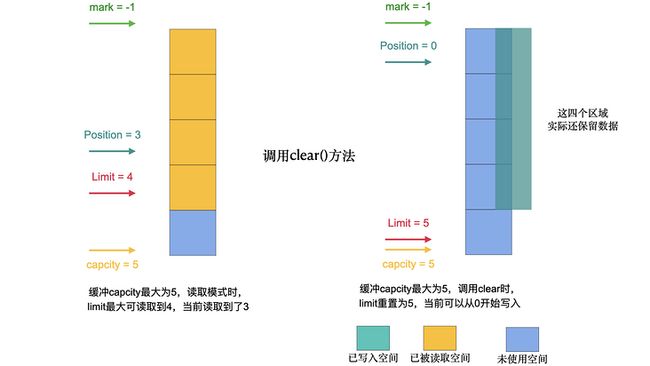 clear()方法发生了什么事儿