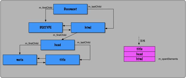 图片 深入理解 WKWebView (渲染篇) —— DOM 树的构建_第22张图片