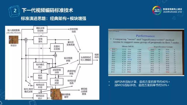 下一代视频编码技术的云视频应用探索