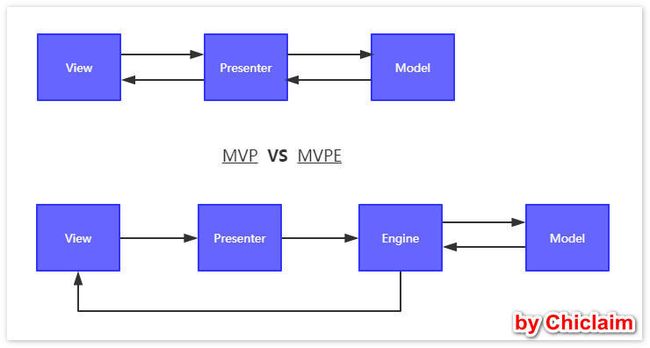 MVP架构对比