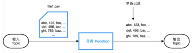 图 4 分离 Function 示例