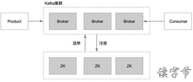 Kafka集群