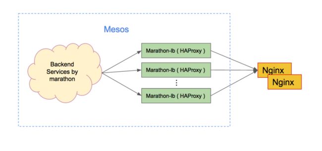 引入marathon-lb之后的部署架构图