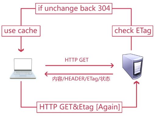 配置实体标签（ETag）