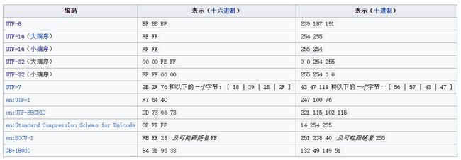 UTF BOM 映射表