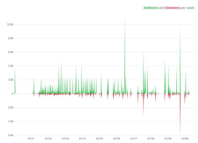 The additions and deletions of code per week, in the month of January 2020