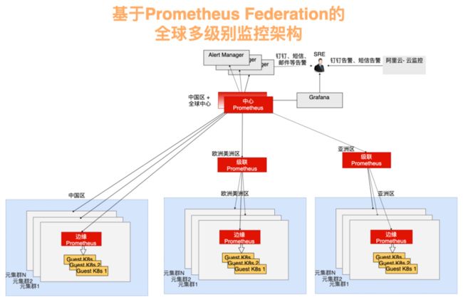 图2-1 基于Prometheus Federation的全球多级别监控架构