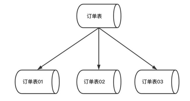 水平切分