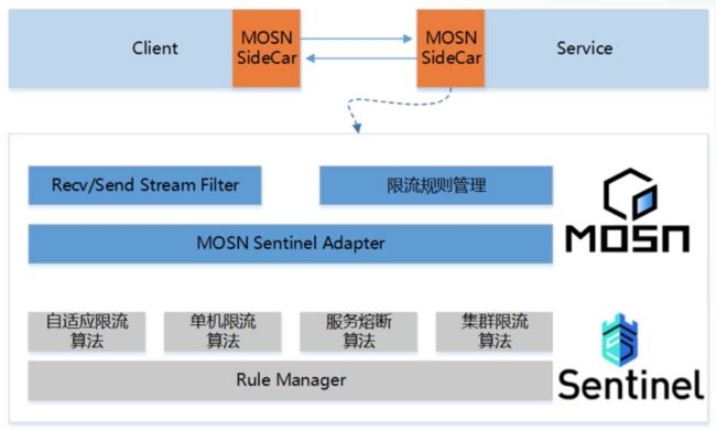 MOSN 与 Sentinel 合作