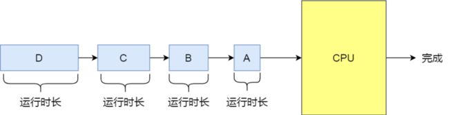 SJF 调度算法