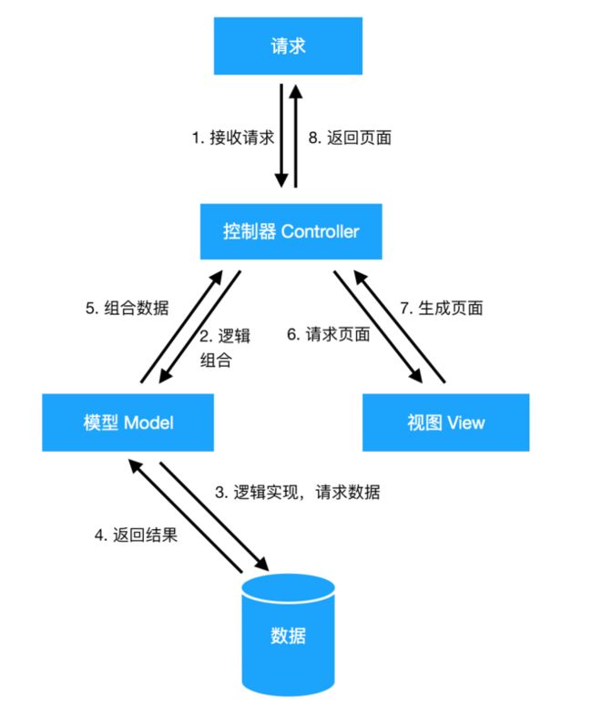 mvc life cycle