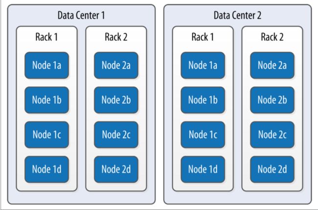 datacenters,racks和nodes的拓扑图