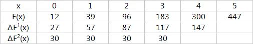 二次差分定义为∆F2(x) = F1(x+1) - F1(x)