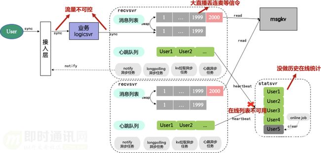 微信团队分享：微信直播聊天室单房间1500万在线的消息架构演进之路_9.png