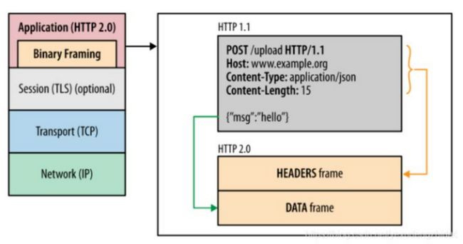 HTTP2.0