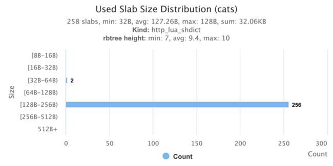 Slab size distribution for the full shm zone 'cats'