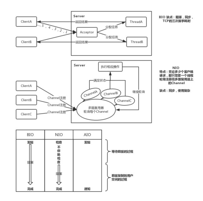 BIO NIO AIO 流程图