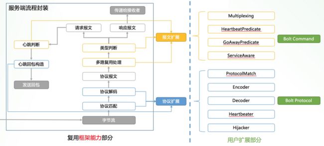 MOSN 多协议框架-2