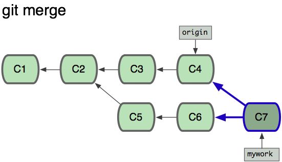 git merge