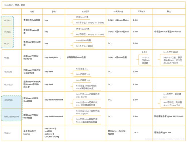 Redis-Hash统计、修改、删除