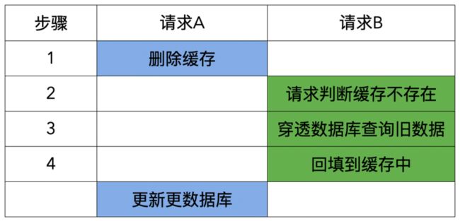 先删除缓存、再更新数据库