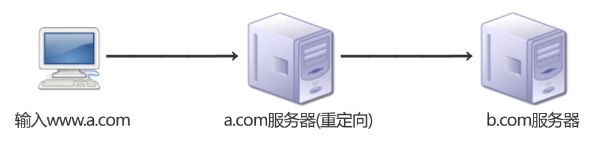 避免重定向