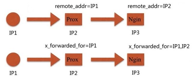 http_x_forwarded_for和remote_addr区别