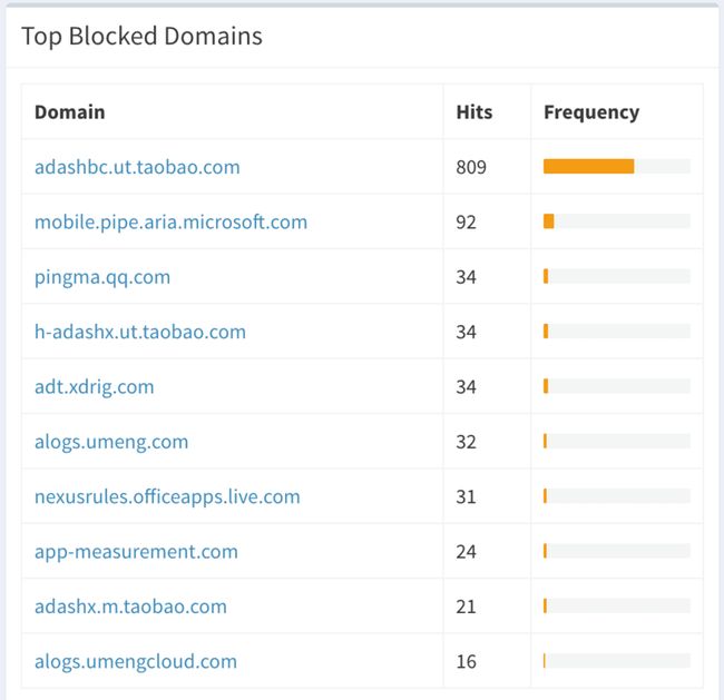 访问最多的被屏蔽域名