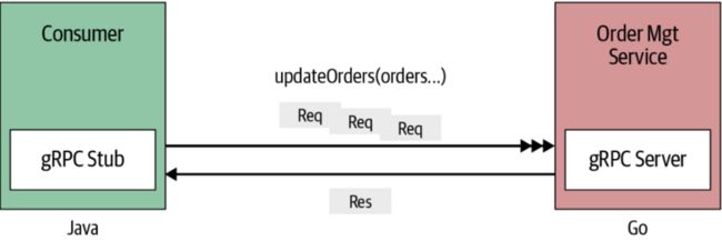 Client-Streaming RPC