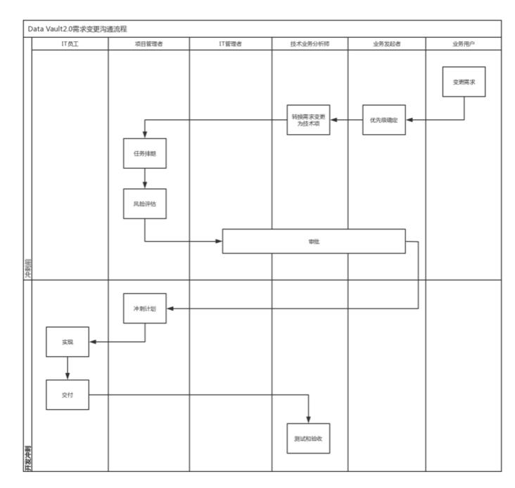 图 3.3 DataVault2.0需求变更沟通流程