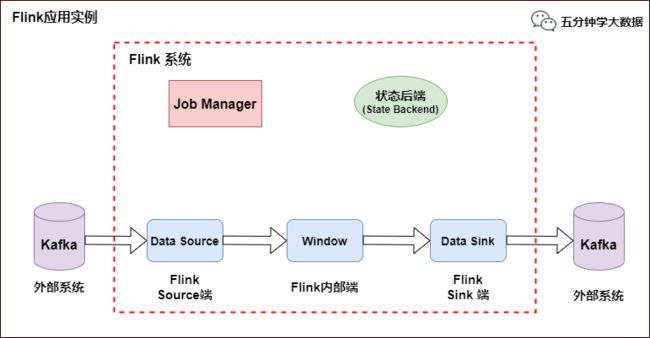 Flink 应用示例