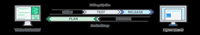 DevOps Lifecycle from AWS