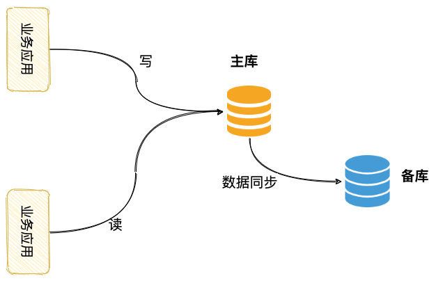 主备架构