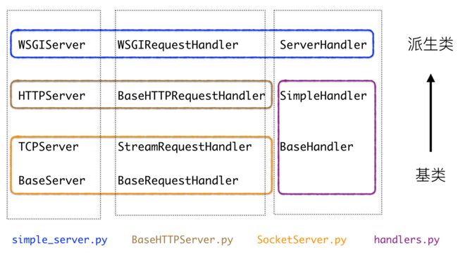 WSGI 类继承关系图