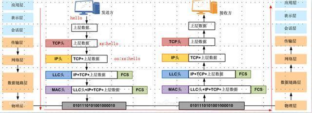 「OSI 模型通信过程