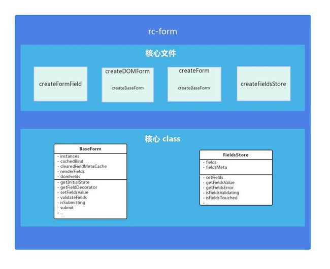 rc-form 架构