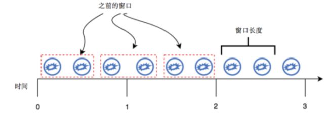 图 8 基于计数的滚动窗口