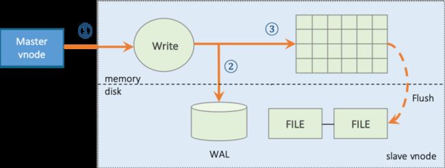 图 4 TDengine Slave写入流程