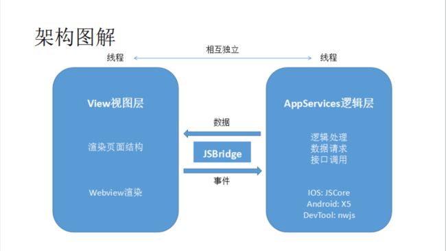 微信小程序架构图解