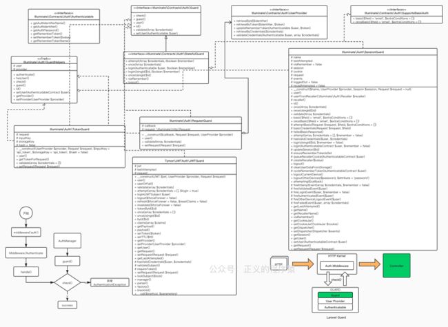 Laravel Guard