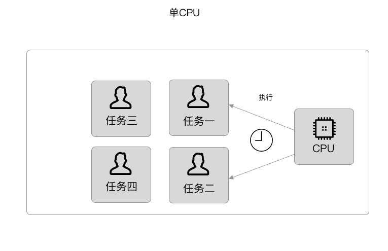 单核单CPU