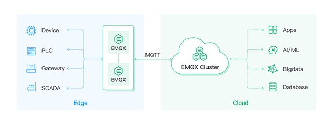 EMQX MQTT Cluster