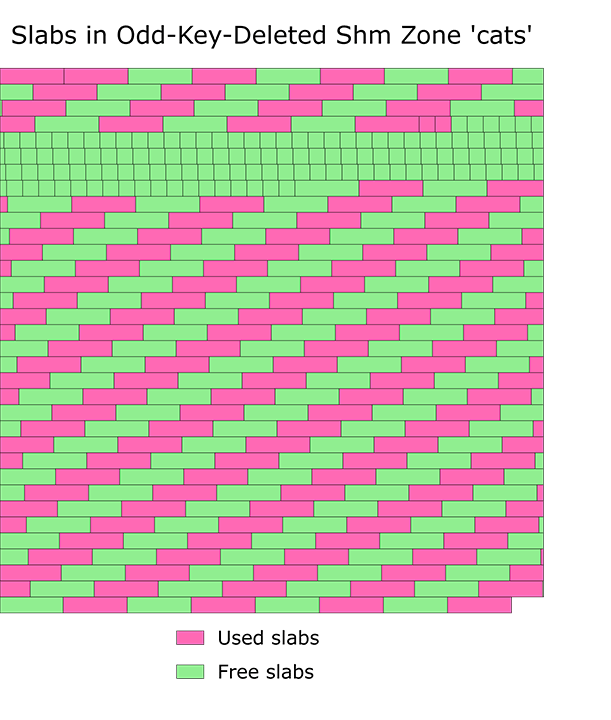 Slab layout in odd-key-deleted shm zone 'cats'