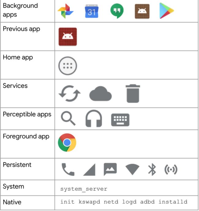 Android 进程，高分在上